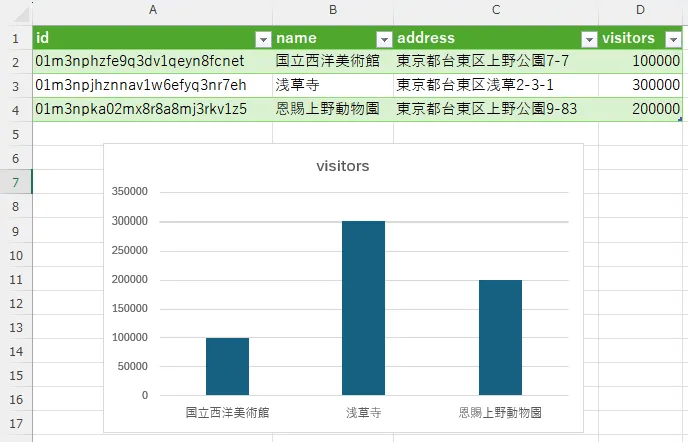 Excel の画面。1行目に id・name・address・visitors の列見出しが並び、その下に施設名ごとの来場者数の縦棒グラフが表示されている
